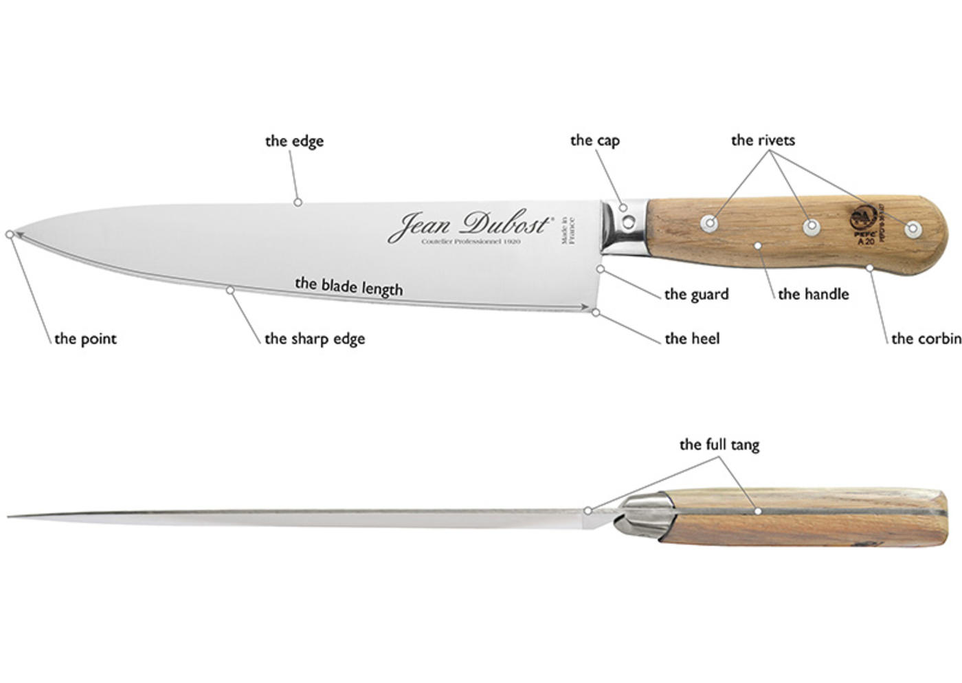 The anatomy of a knife